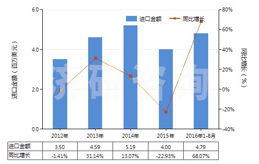 2012-2016年8月中國非耐火的灰泥及混凝土(HS38245000)進口總額及增速統(tǒng)計